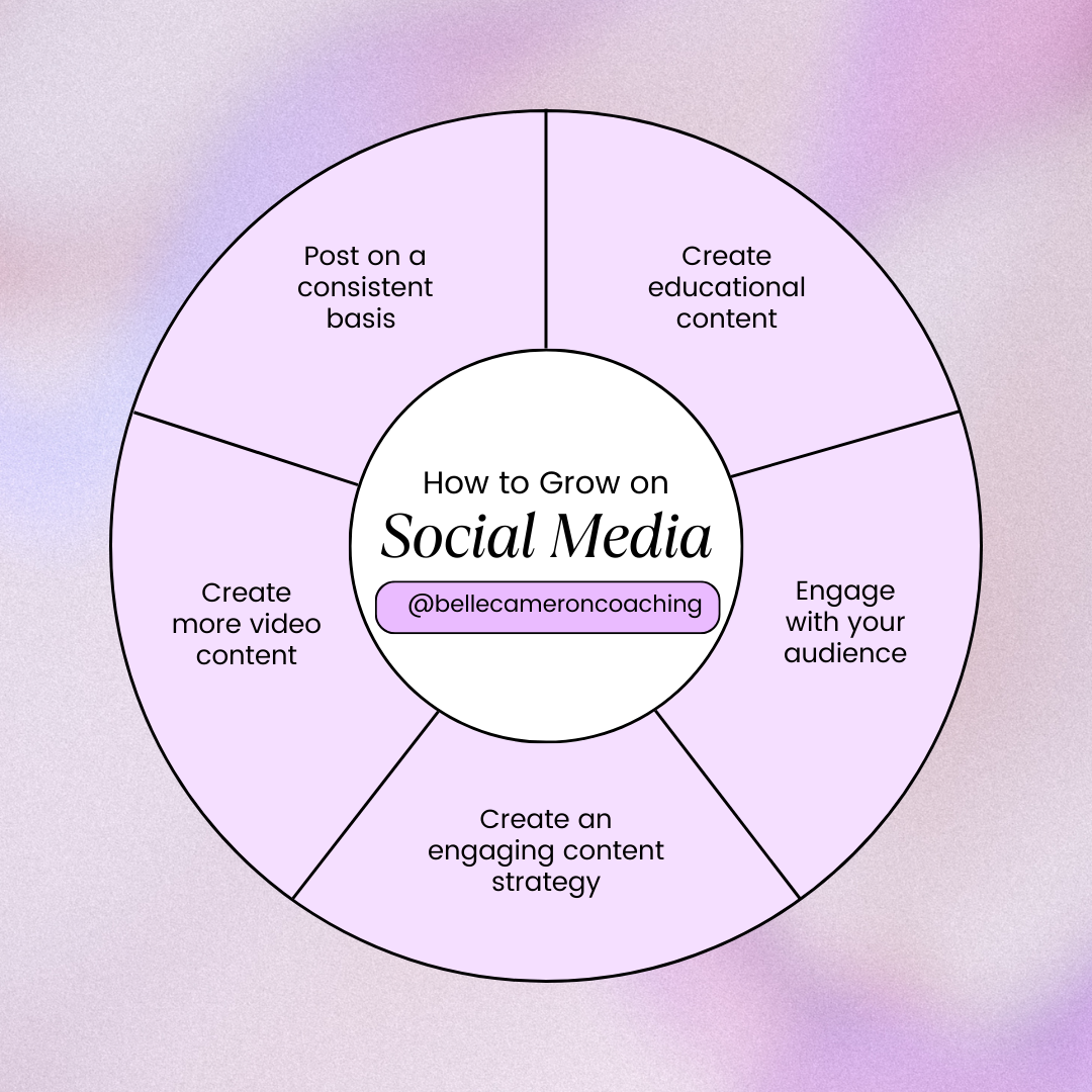 Mastering Social Media Marketing: A Comparative Guide to Reels, Carousels, Posts, and Stories